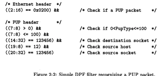 Figure  2-2:  Simple  DPF  filter  recognizing  a  PUP  packet.