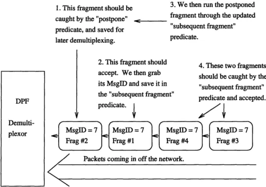 Figure  2-4:  Illustration  of  fragment  postponement  and  demultiplexing.  Fragments  arriving before the  first  fragment  should be  postponed