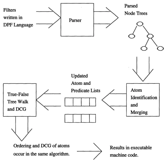 Figure 3-1: Illustration  of the separate  steps in DPF's  implementation.  Filters are parsed, then  atoms  are  recognized  and  merged,  and  then  dynamic  code  generation  is performed  on each atom in  an order that  traverses a true-false tree.