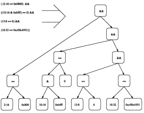 Figure  3-3:  Sample  TCP  filter  with  parsed  node  structure.