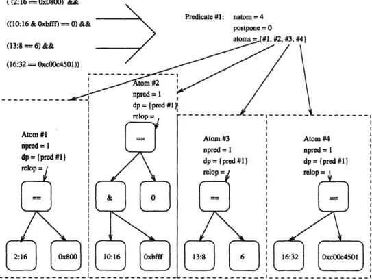Figure  3-6:  Sample  TCP  filter  with  atoms  and  predicate  identified.