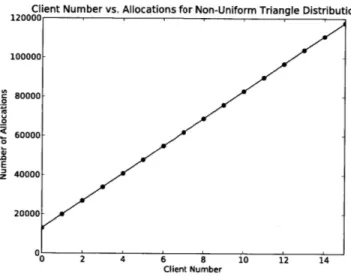 Figure  6-2:  Number  of  allocations  completed  by  each  client  in  the  non-uniform,  tri- tri-angle  distribution  with  16  clients  and  16  servers.