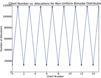 Figure  6-3:  Number  of  allocations  completed  by  each  client  in  the  non-uniform,  bi- bi-modal  distribution  with  16  clients  and  16  servers.