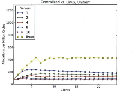 Figure  6-8:  Centralized  Storage  dPool  tested with  a uniform  load compared  to Linux.