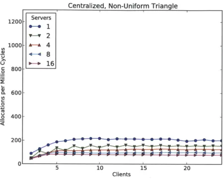 Figure  6-9:  Centralized  Storage  dPool  tested  with  a  non-uniform,  triangular  load.