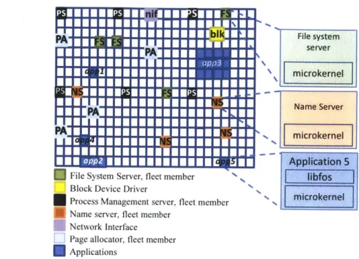 Figure  1-1:  A  high-level  illustration  of fos  servers  laid  out  across  a multicore  machine.
