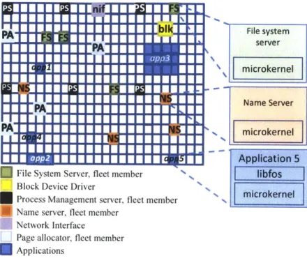 Figure  3-4:  A  high-level  illustration  of fos servers  laid out across  a multicore machine.