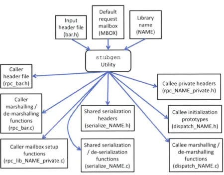 Figure  3-9:  Usage  flow  of  the  RPC  stub  generation  tool,  stubgen