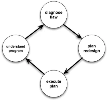 Figure 2-1: A model of the tasks in software redesign.
