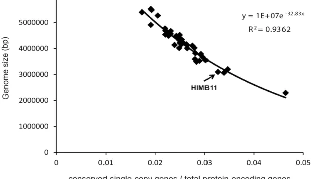 Figure 5. Regression model for strain HIMB11 genome size estimation based on the genomes of 40 cul-