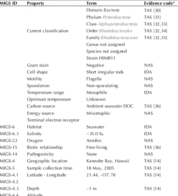 Table 1. Classification and general features of strain HIMB11 according to the MIGS rec- rec-ommendations [ 29 ]