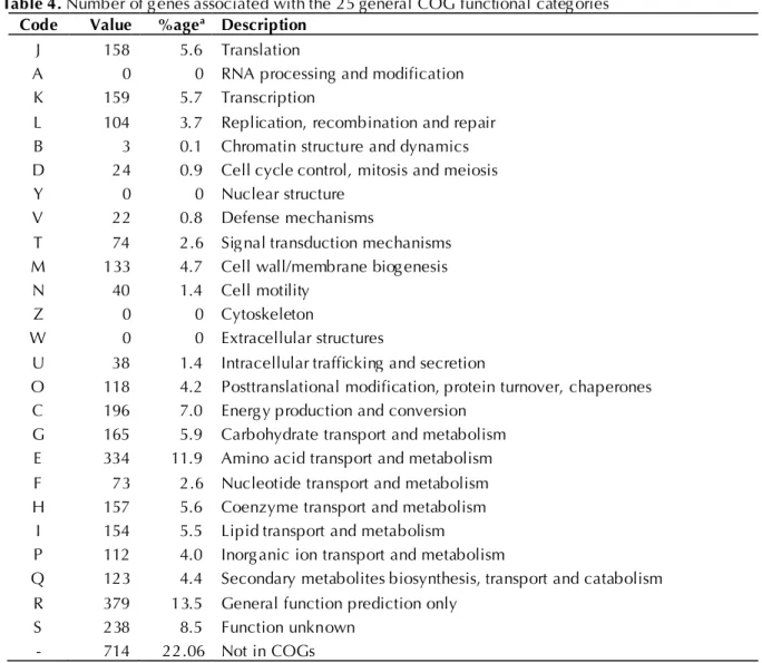 Table 4. Number of genes associated with the 25 general COG functional categories  Code  Value  %age a   Description 