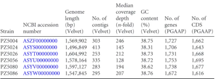 TABLE 1 Pertinent statistics for sequenced Colombian strains
