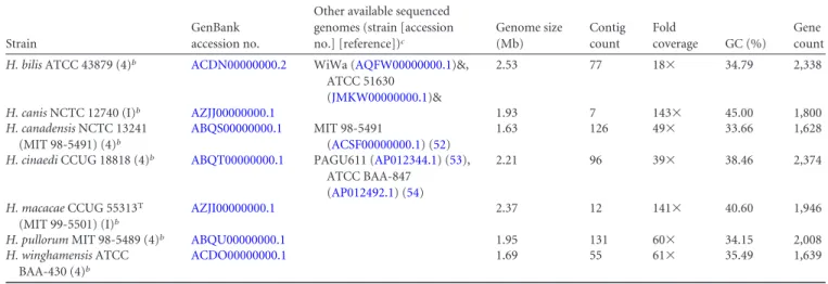 TABLE 1 Genome characteristics and accession numbers of seven enterohepatic Helicobacter species a