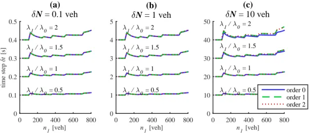Figure A.12: Values of the time step δt calculated at different orders for V(n(t)) and for different accumulation n 1 and ratio of demand level λ 1 /λ 0 