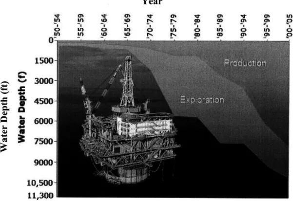 Figure  1 - The  progression  of  the  oil  and  gas  drilling  and  production  operations into deeper water