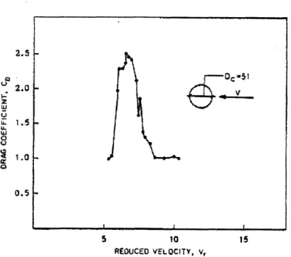 Figure 3  - Free vibration experiments  with a  1 degree-of-freedom  rigid cylinder  by Overvik (1982)  (taken from  Sarapkaya, 2004)