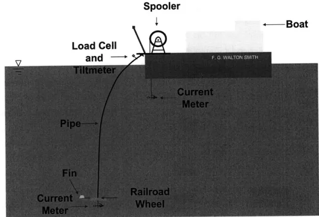 Figure  9 - Stow  position  and the deployed  position  during the second  Gulf Stream experiment.