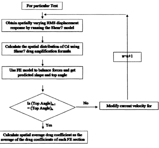 Figure  15  - Method  1:  Spatially  averaged  mean  CD  values  calculated  using SHEAR7 predicted  displacement  response