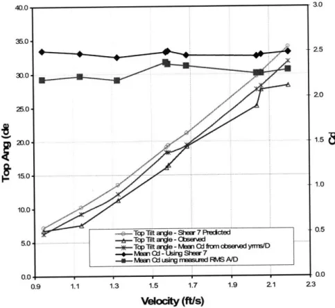 Figure  17-  Estimated drag coefficients  (left  axis)  and top  tilt angles  (right axis)  for different tow  speeds  using  data from  the Lake  Seneca  experiments  with  401  ft long pipe.