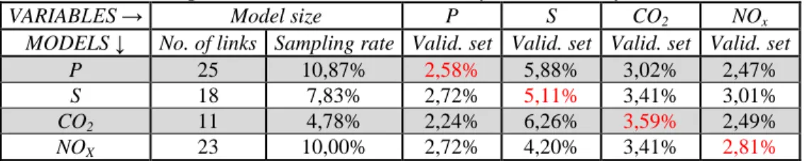 Table 4: The average error of the model established with one variable applied to another