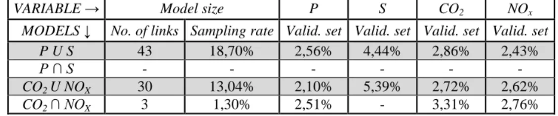 Table 6: The average percentage of error from the linear regression model settled on the  union or intersection between variables of the same nature