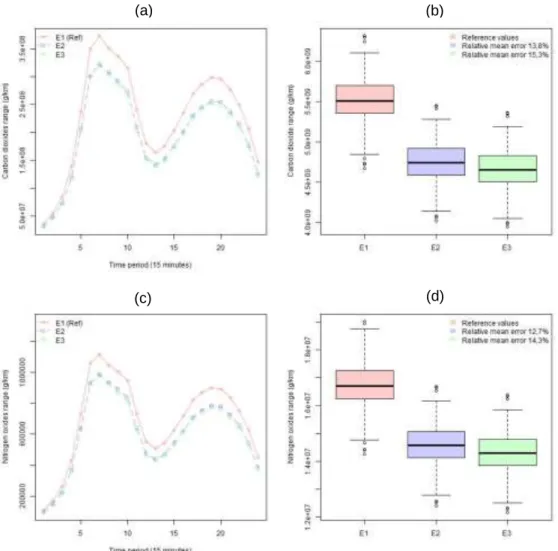 Figure 3:    Network pollutant emission comparison: (a) and (b) corresponds to CO 2