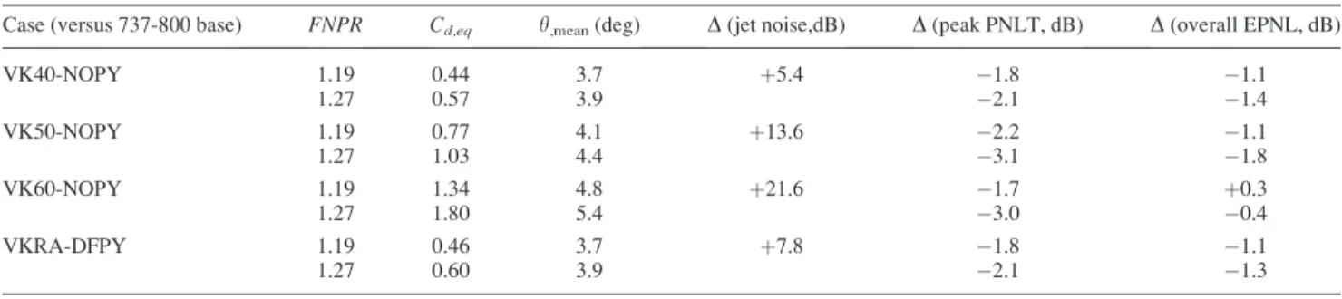 Fig. 24 Single-aisle, twin-engine aircraft (737-800 class) PNLT time history for conventional and EAB operation for 50-deg swirl vanes that generate C d,eq 5 1.05 and 13.6 dB jet noise  pen-alty at FNPR 5 1.27