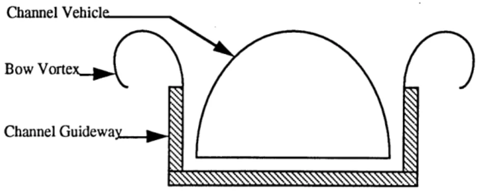 Figure  1.3.  Cross-Section  of Vortex Shedding  in a Channel  Guideway