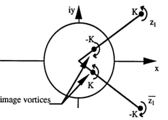 Figure 2.6.  Analytical  Model  for Cylinder with  Shed Vorticity