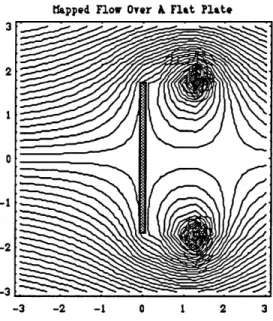 Figure  2.8.  Simulation  of Vorticity  Shed  behind  a  Flat Plate