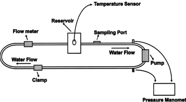 Figure 10: Schematic of loop setup. To model the loop inside the human body, the device is attached to a reservoir, which acts like the heart.