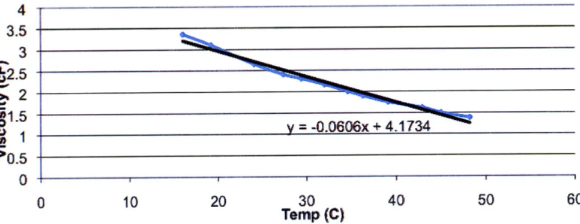 Figure 14.  Sensitivity  of PEO's viscosity  to  temperature. Results  showed  that for  every Celsius degree increase, the viscosity decreased by  6.06%.