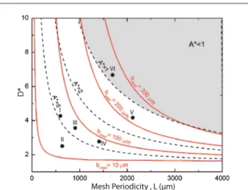 Fig. 7 The design chart for ideal ﬂ at non-wetting mesh surfaces, with contours of ﬁ xed slip length plotted as solid red lines (from eqn (6)) and contours of ﬁ xed robustness factor A* drawn as dashed black lines as a function of the  dimen-sionless spaci
