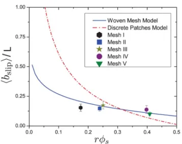 Fig. 10 Ratio of b slip / L plotted against the solid area fraction r f s for Meshes I – V.