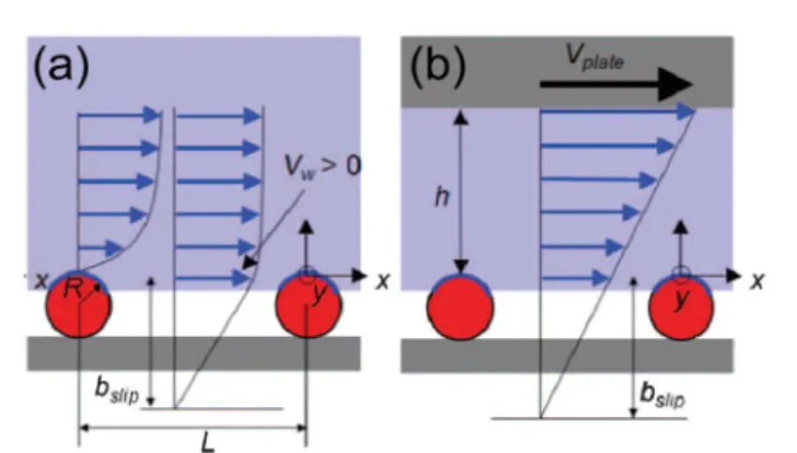 Fig. 1 (a) A schematic diagram showing a liquid ﬂ ow on a textured non-wetting surface, possessing an e ﬀ ective velocity h V w i that is averaged over the texture period L 