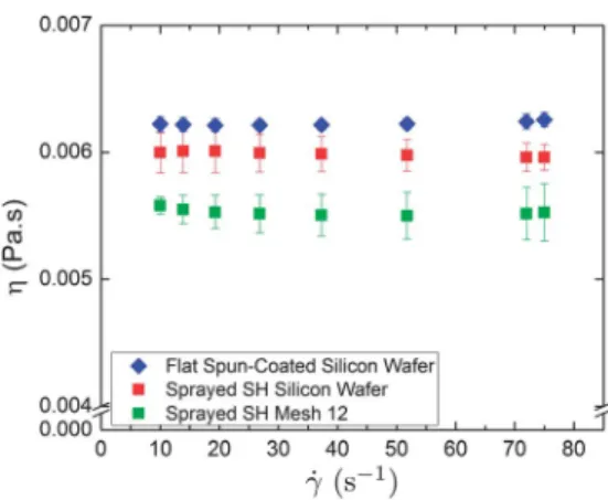 Fig. 3 Apparent viscosities of 50 vol% glycerol – water mixture measured for a gap separation of h ¼ 1000 m m on (i) ﬂ at spin-coated hydrophobic surface; (ii) spray-coated superhydrophobic silicon wafer; (iii) spray-coated superhydrophobic mesh with wire 