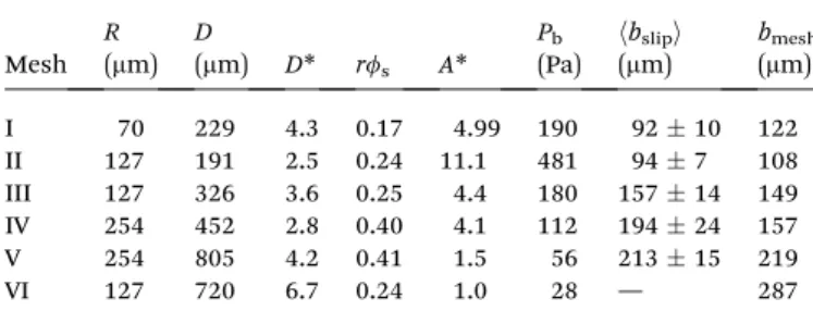 Table 1 The Mesh number, radius of the individual wire ( R ), half-spacing between the wire meshes ( D ), the dimensionless spacing ratio D* ¼ ( R + D )/ R , the simulated wetted solid fraction ( r f s ), robustness factor A* z P b / P ref , experimental b