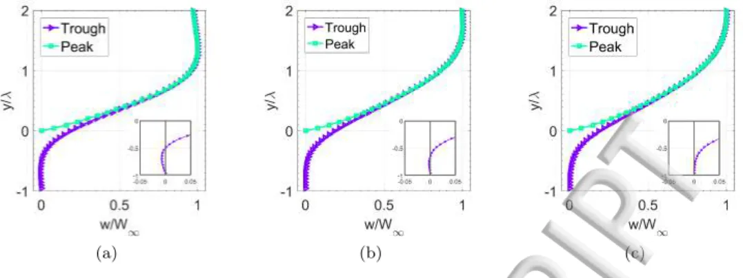 FIG. 7. Normalized velocity proﬁles at peak and trough at diﬀerent locations (a)Re z = 4000, z/λ = 14.32 , (b)Re z = 8000, z/λ = 28.65 and (c)Re z = 12000, z/λ = 42.97 along the ﬂow direction for a riblet surface with AR = 1.91 and L/λ = 47.75.