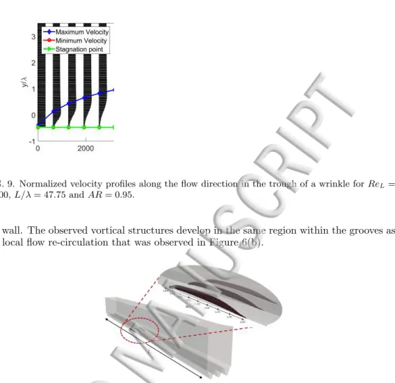 FIG. 9. Normalized velocity proﬁles along the ﬂow direction in the trough of a wrinkle for Re L = 13300, L/λ = 47.75 and AR = 0.95.