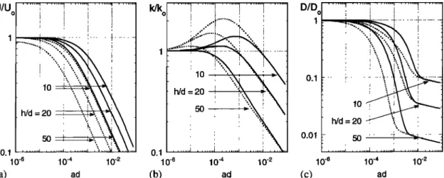 Figure 12.  Comparison  of flow conditions  within vegetated  and unvegetated  (subscript  o) regions  under the  same forcing, that is, surface  slope: (a) velocity, (b) turbulent kinetic energy, and (c) diffusivity
