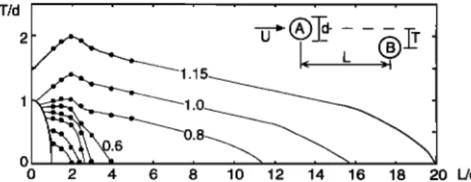 Figure 1.  Contours  of drag coefficient,  Co  on trailing cylin-  der, B,  show the suppression  of Codue  to wake interaction