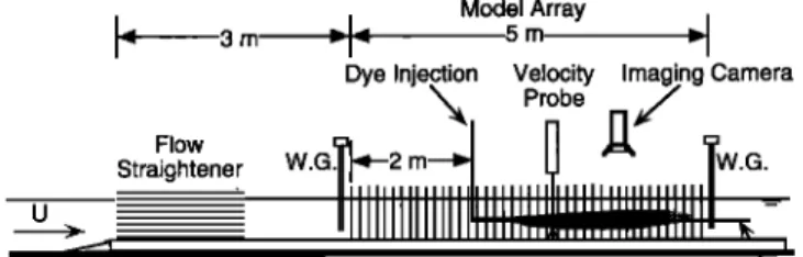Figure 3.  Laboratory  experiments  were conducted  in a 5-m-  long model array fitted into a 24 m recirculating  flume