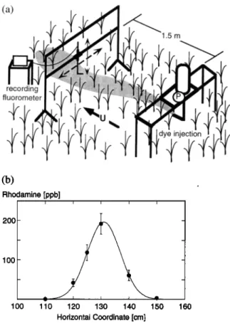 Figure 5.  (a) Field experiment  at Sippewisset  Marsh, Cape  Cod. Dye  injected at  a  continuous rate  is measured 1.5 m  downcurrent  using a continuously  recording, flow-through  flu-  orometer