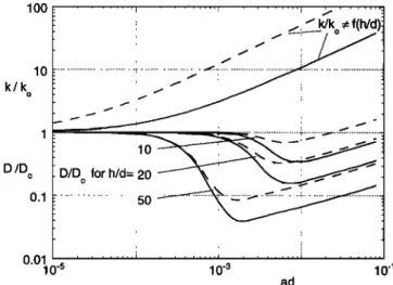 Figure 11.  Comparison of turbulent kinetic energy, k,  and  diffusivity,  D,  for vegetated  and unvegetated  (subscript  o) flow  conditions  with the same velocity