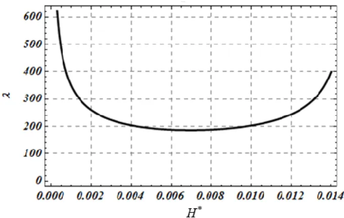 Figure 3. Wave length selection:    is the wave length of the perturbation normalized by the Cosserat internal  length R, H *  is the strain hardening modulus of the elastoplastic model