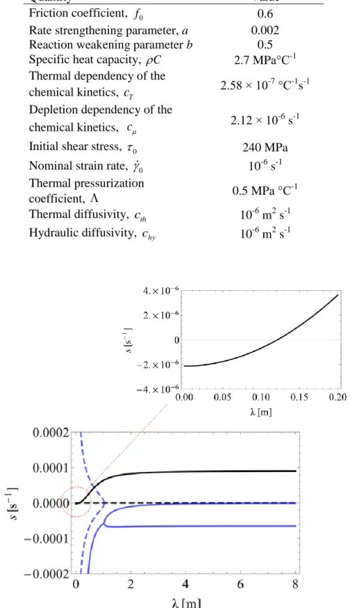 Table  1.  Parameter  values  for  lizardite  dehydration  at  a  depth  of  around  30  km  (Brantut  &amp; 