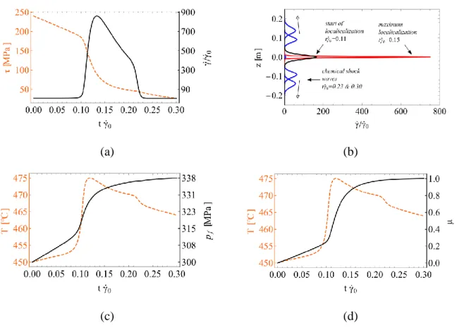 Figure 9. Strain localization due to chemical softening in a 5 m thick dehydrating gouge layer: (a) Shear stress  drop in the middle of the shear band and shear strain evolution
