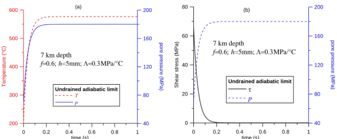 Figure 2. Homogeneous layer at 7 km depth ( T 0  210 C,  p 0  70MPa,   n  180MPa ), uniformly sheared at a  constant strain rate (imposed slip velocity V = 1m/s) under locally undrained and adiabatic conditions
