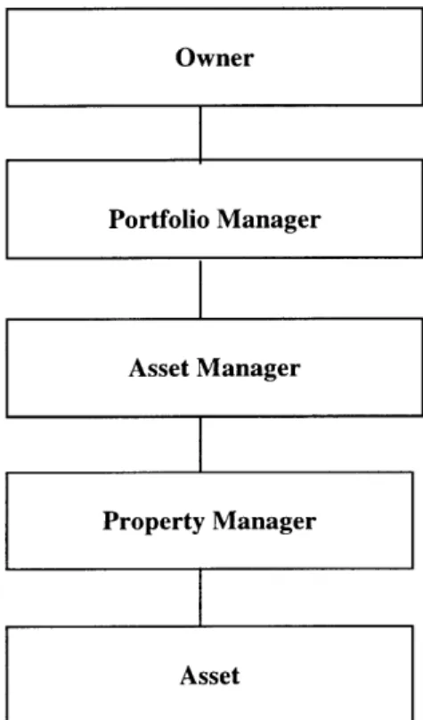 Figure  1.  Organization Chart for Asset  Management